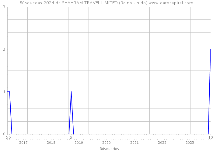 Búsquedas 2024 de SHAHRAM TRAVEL LIMITED (Reino Unido) 