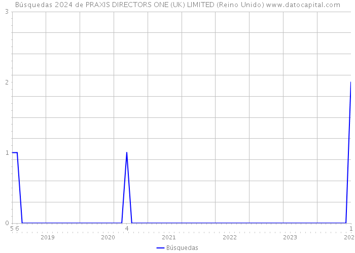 Búsquedas 2024 de PRAXIS DIRECTORS ONE (UK) LIMITED (Reino Unido) 