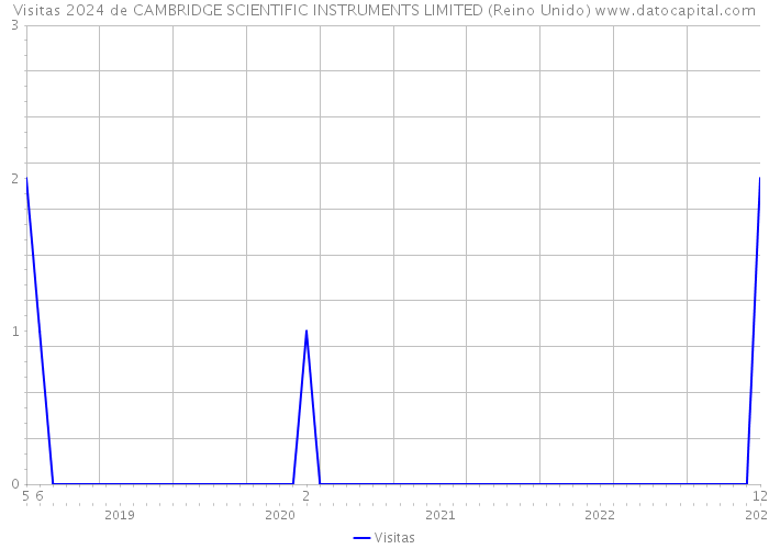 Visitas 2024 de CAMBRIDGE SCIENTIFIC INSTRUMENTS LIMITED (Reino Unido) 