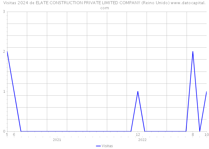 Visitas 2024 de ELATE CONSTRUCTION PRIVATE LIMITED COMPANY (Reino Unido) 