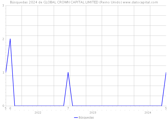 Búsquedas 2024 de GLOBAL CROWN CAPITAL LIMITED (Reino Unido) 