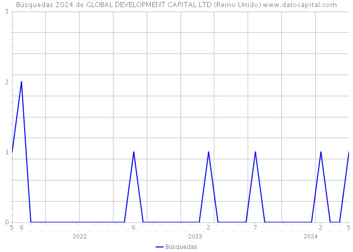 Búsquedas 2024 de GLOBAL DEVELOPMENT CAPITAL LTD (Reino Unido) 