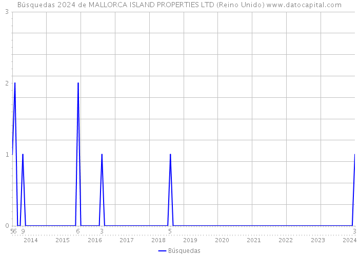 Búsquedas 2024 de MALLORCA ISLAND PROPERTIES LTD (Reino Unido) 