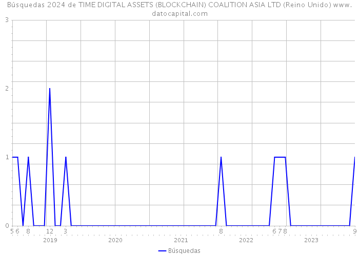 Búsquedas 2024 de TIME DIGITAL ASSETS (BLOCKCHAIN) COALITION ASIA LTD (Reino Unido) 
