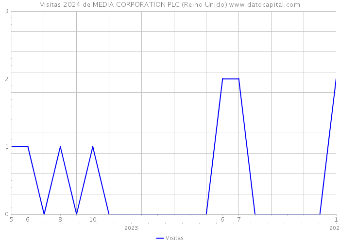 Visitas 2024 de MEDIA CORPORATION PLC (Reino Unido) 