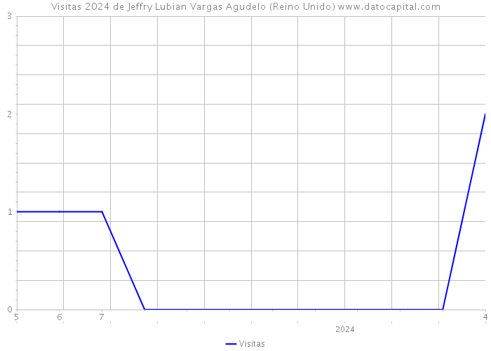 Visitas 2024 de Jeffry Lubian Vargas Agudelo (Reino Unido) 