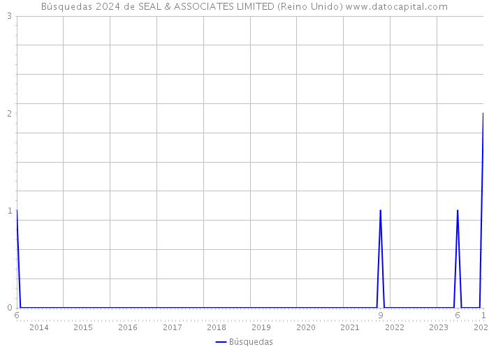 Búsquedas 2024 de SEAL & ASSOCIATES LIMITED (Reino Unido) 