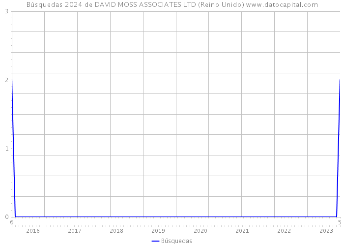 Búsquedas 2024 de DAVID MOSS ASSOCIATES LTD (Reino Unido) 