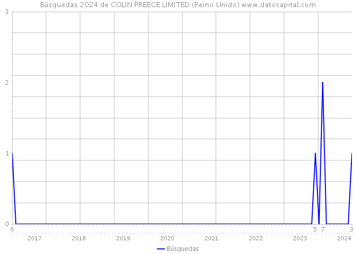 Búsquedas 2024 de COLIN PREECE LIMITED (Reino Unido) 