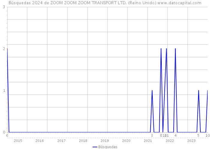 Búsquedas 2024 de ZOOM ZOOM ZOOM TRANSPORT LTD. (Reino Unido) 