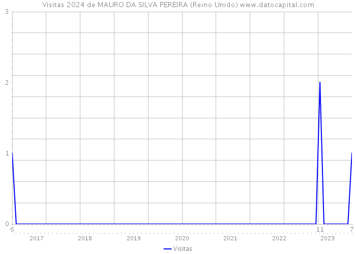 Visitas 2024 de MAURO DA SILVA PEREIRA (Reino Unido) 