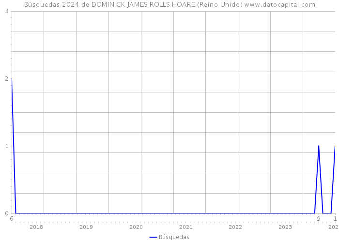 Búsquedas 2024 de DOMINICK JAMES ROLLS HOARE (Reino Unido) 