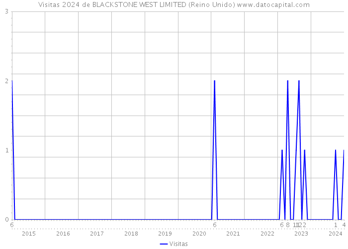 Visitas 2024 de BLACKSTONE WEST LIMITED (Reino Unido) 