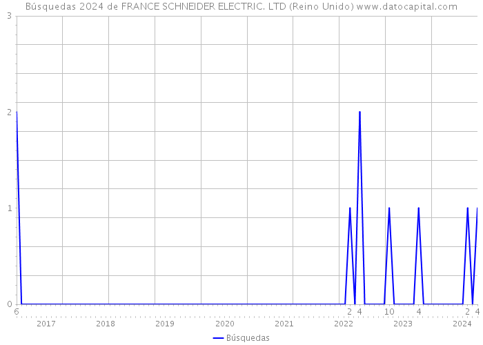 Búsquedas 2024 de FRANCE SCHNEIDER ELECTRIC. LTD (Reino Unido) 