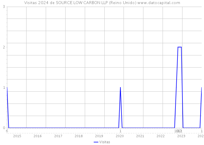 Visitas 2024 de SOURCE LOW CARBON LLP (Reino Unido) 