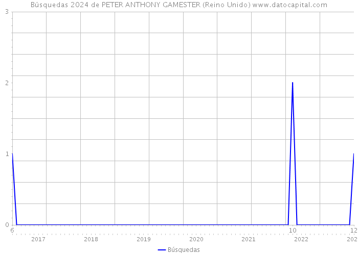 Búsquedas 2024 de PETER ANTHONY GAMESTER (Reino Unido) 