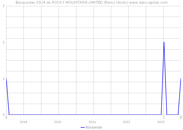 Búsquedas 2024 de ROCKY MOUNTAINS LIMITED (Reino Unido) 