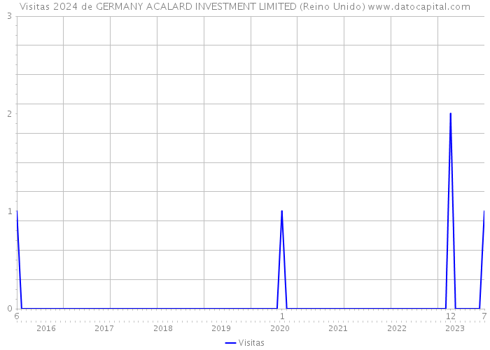 Visitas 2024 de GERMANY ACALARD INVESTMENT LIMITED (Reino Unido) 