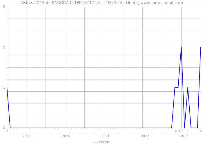 Visitas 2024 de PAGODA INTERNATIONAL LTD (Reino Unido) 