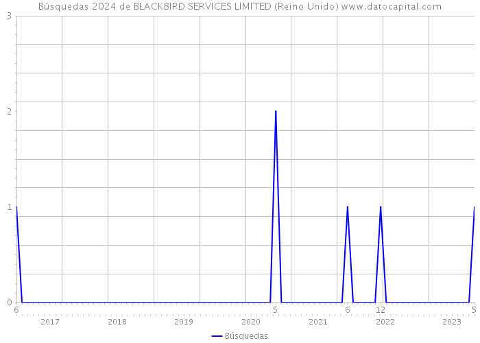 Búsquedas 2024 de BLACKBIRD SERVICES LIMITED (Reino Unido) 