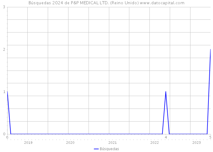 Búsquedas 2024 de P&P MEDICAL LTD. (Reino Unido) 