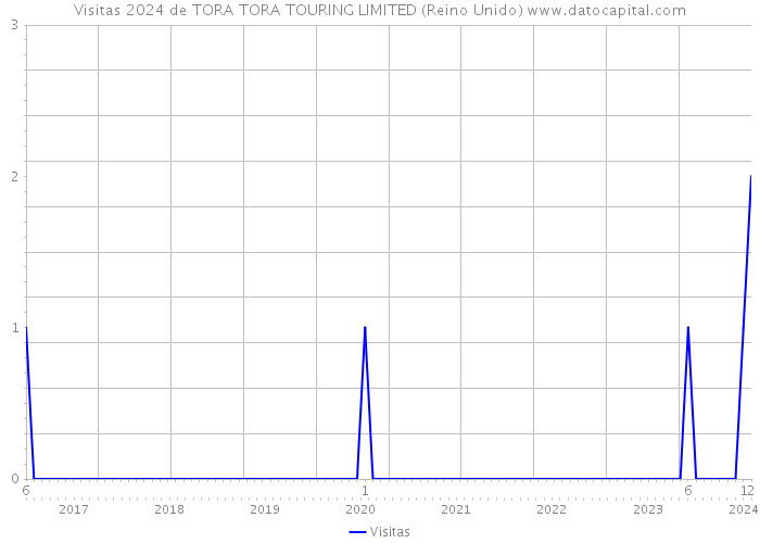 Visitas 2024 de TORA TORA TOURING LIMITED (Reino Unido) 