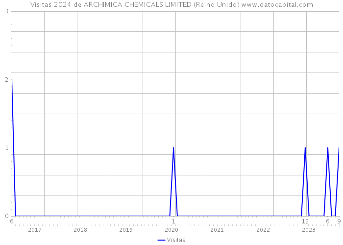 Visitas 2024 de ARCHIMICA CHEMICALS LIMITED (Reino Unido) 