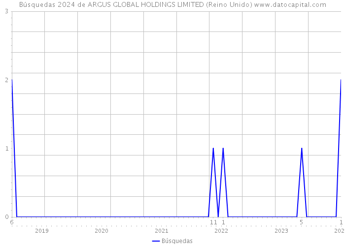Búsquedas 2024 de ARGUS GLOBAL HOLDINGS LIMITED (Reino Unido) 