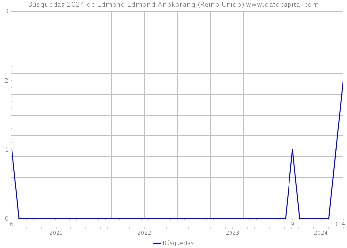 Búsquedas 2024 de Edmond Edmond Anokorang (Reino Unido) 