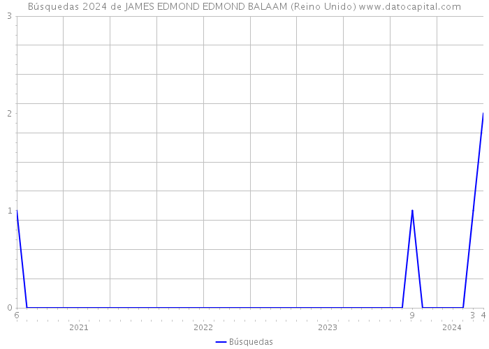 Búsquedas 2024 de JAMES EDMOND EDMOND BALAAM (Reino Unido) 