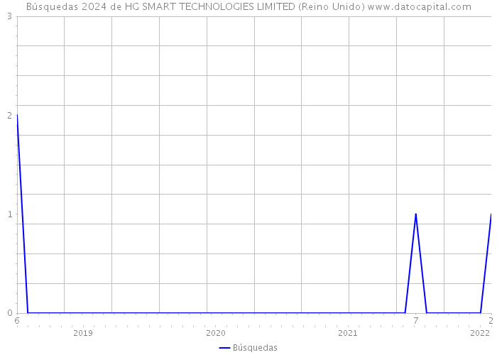 Búsquedas 2024 de HG SMART TECHNOLOGIES LIMITED (Reino Unido) 