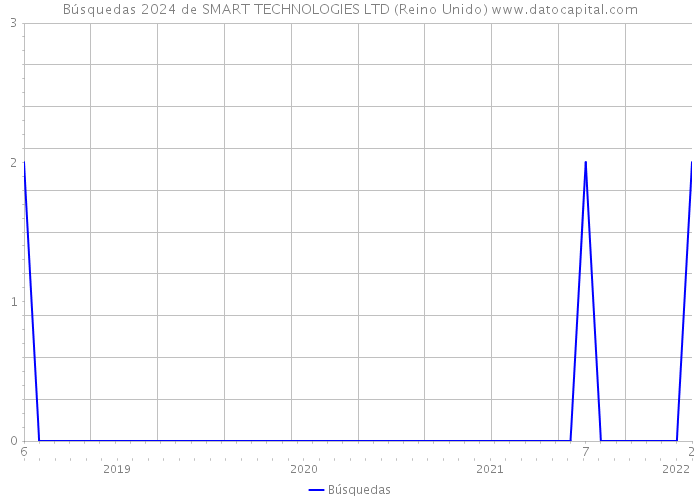 Búsquedas 2024 de SMART TECHNOLOGIES LTD (Reino Unido) 