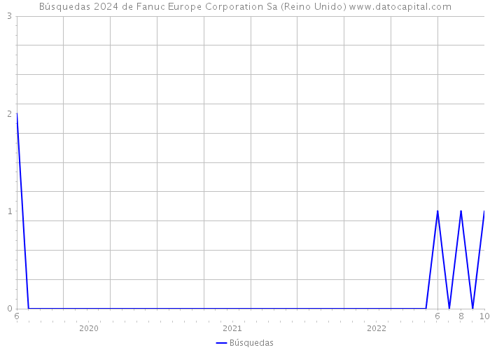 Búsquedas 2024 de Fanuc Europe Corporation Sa (Reino Unido) 