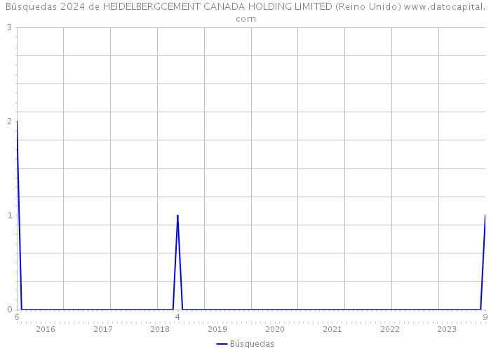 Búsquedas 2024 de HEIDELBERGCEMENT CANADA HOLDING LIMITED (Reino Unido) 