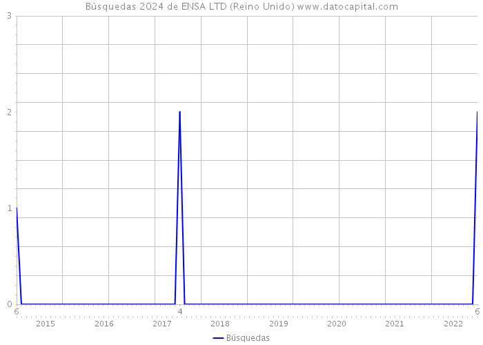 Búsquedas 2024 de ENSA LTD (Reino Unido) 