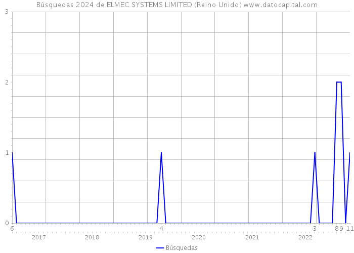 Búsquedas 2024 de ELMEC SYSTEMS LIMITED (Reino Unido) 