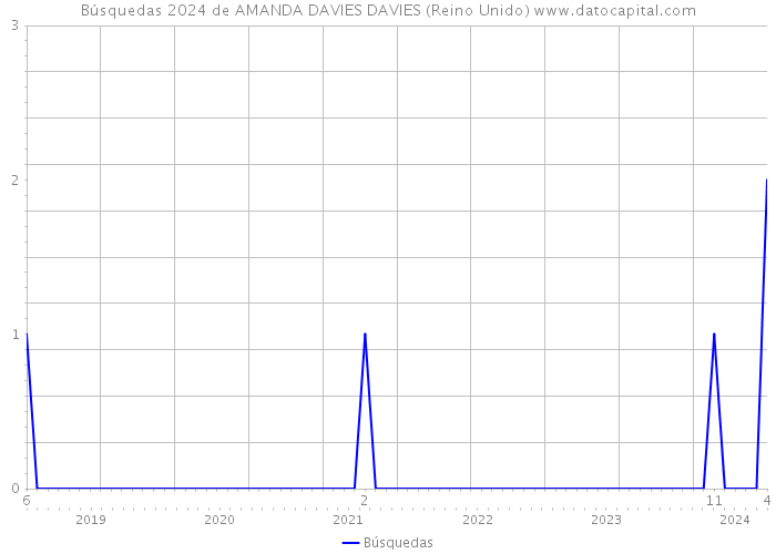 Búsquedas 2024 de AMANDA DAVIES DAVIES (Reino Unido) 