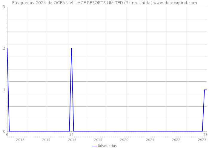 Búsquedas 2024 de OCEAN VILLAGE RESORTS LIMITED (Reino Unido) 