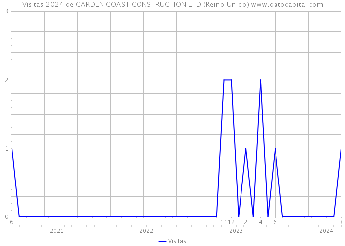 Visitas 2024 de GARDEN COAST CONSTRUCTION LTD (Reino Unido) 