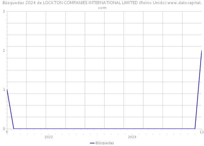 Búsquedas 2024 de LOCKTON COMPANIES INTERNATIONAL LIMITED (Reino Unido) 