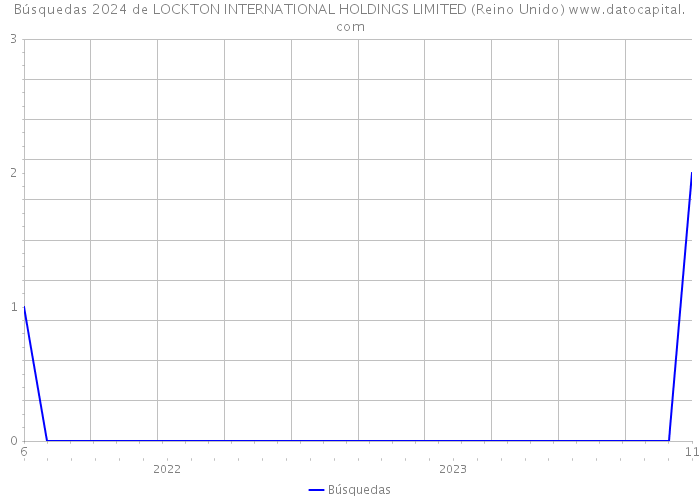 Búsquedas 2024 de LOCKTON INTERNATIONAL HOLDINGS LIMITED (Reino Unido) 
