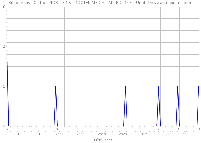 Búsquedas 2024 de PROCTER & PROCTER MEDIA LIMITED (Reino Unido) 