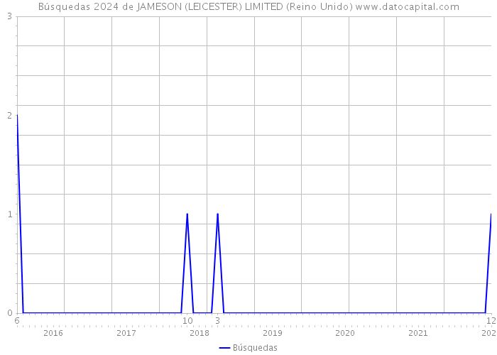 Búsquedas 2024 de JAMESON (LEICESTER) LIMITED (Reino Unido) 