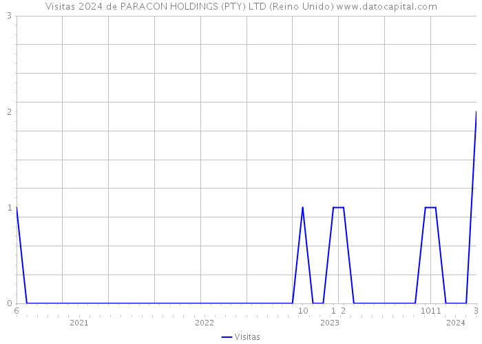 Visitas 2024 de PARACON HOLDINGS (PTY) LTD (Reino Unido) 