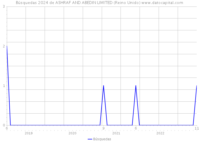Búsquedas 2024 de ASHRAF AND ABEDIN LIMITED (Reino Unido) 