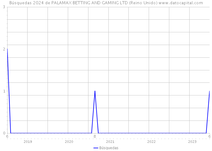 Búsquedas 2024 de PALAMAX BETTING AND GAMING LTD (Reino Unido) 
