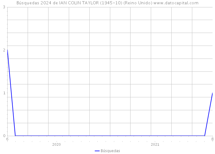 Búsquedas 2024 de IAN COLIN TAYLOR (1945-10) (Reino Unido) 