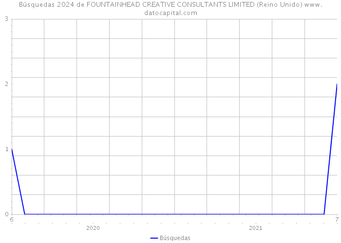 Búsquedas 2024 de FOUNTAINHEAD CREATIVE CONSULTANTS LIMITED (Reino Unido) 