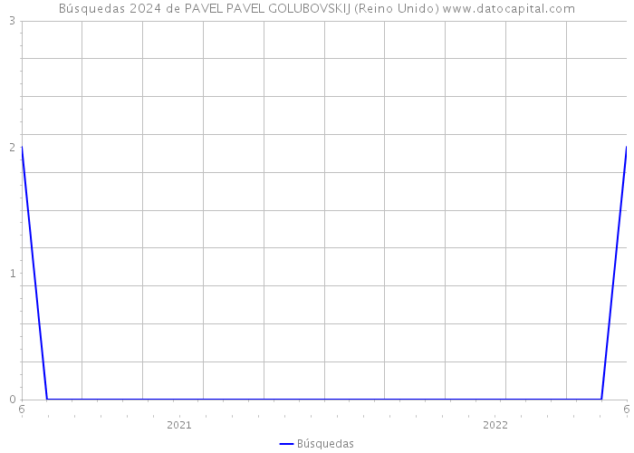 Búsquedas 2024 de PAVEL PAVEL GOLUBOVSKIJ (Reino Unido) 