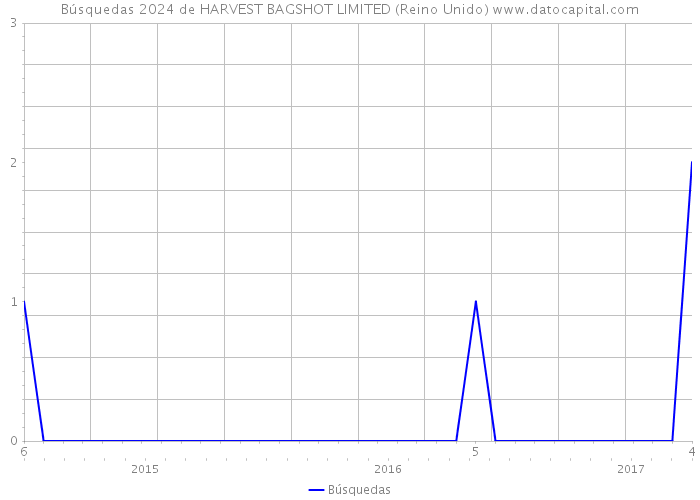 Búsquedas 2024 de HARVEST BAGSHOT LIMITED (Reino Unido) 